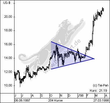 BullChart - Charttechnik Technische Analyse Chartanalyse Pivot